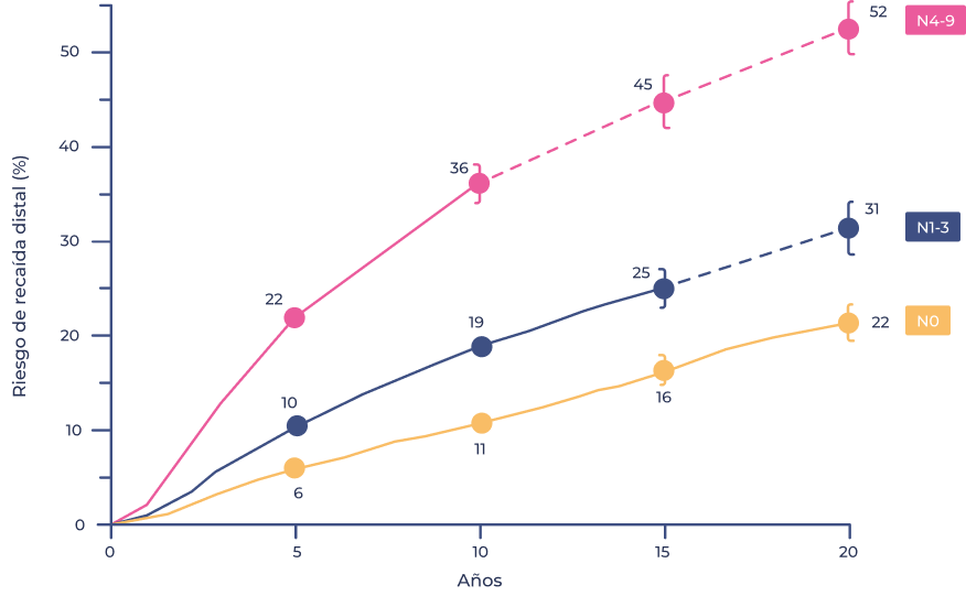 Riesgo de recaída distal según la afectación ganglionar global